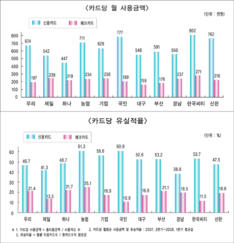 씨티카드 Wallet Share ‘최고’