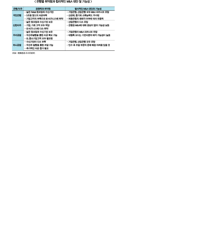 은행권, M&A ‘짝짓기’ 시작됐다