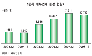 등록 대부업체 6년만에 줄었다