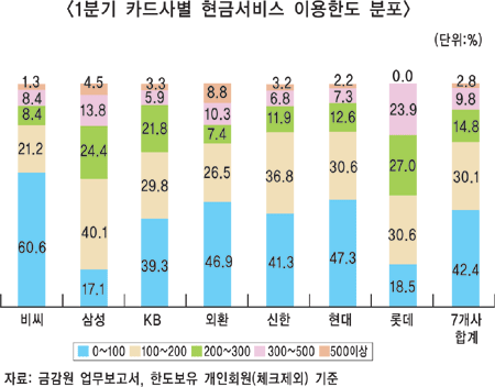 카드사 현금 대출사업 ‘기지개’