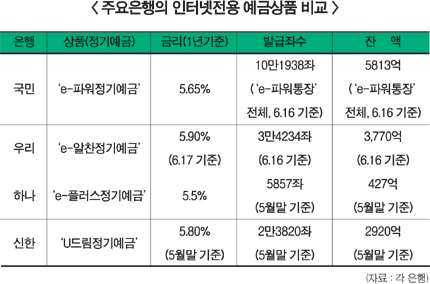 인터넷전용 상품 ‘인기몰이’