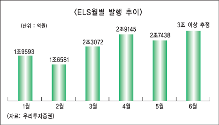 긴 조정장, 사모 ELF에 관심