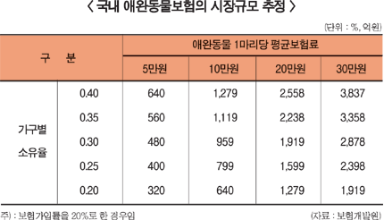 애완동물보험 신시장으로 급부상