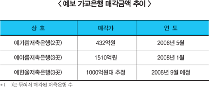 저축銀, 프리미엄 떨어지나
