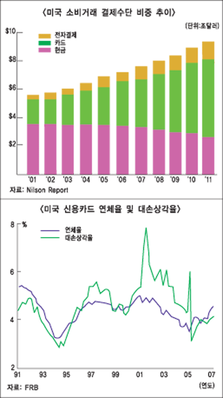 美 직불카드 이용액 증가율 신용카드 3배