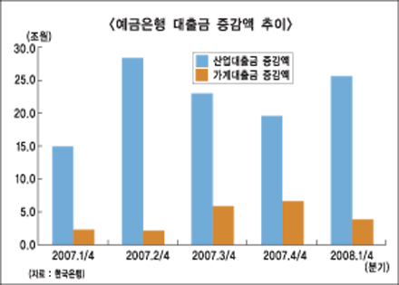 은행권 대출급증, 건전성에 ‘빨간불’
