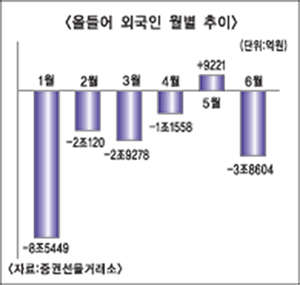 외국인 순매도 공세 어디까지