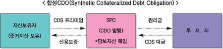 금융위, 합성CDO(담보부증권) 발행 허용