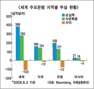 국내은행, 외화유동성 확보에 ‘비상’