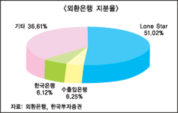 외환銀 인수戰 ‘블록세일’이 관건?