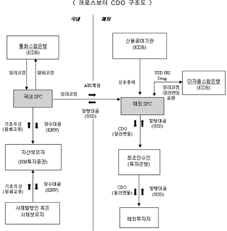産銀, 3억달러 규모 크로스보더 CDO 발행