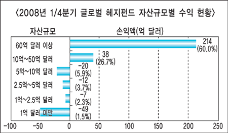 헤지펀드 양극화 움직임 ‘뚜렷’