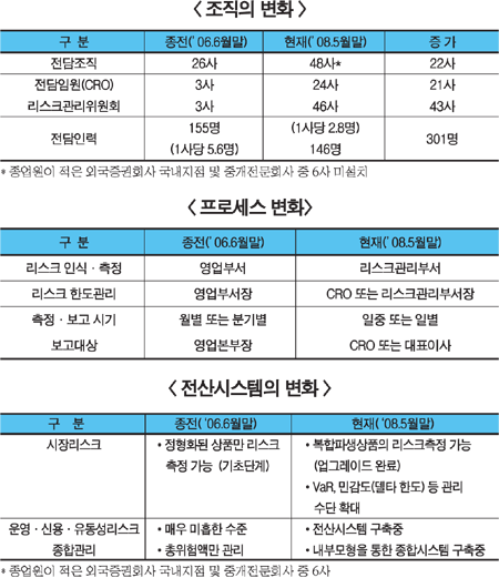 금감원, 증권사 리스크관리 개선