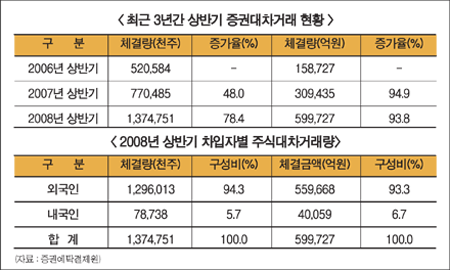 조정장 주식대차거래 거래규모 급증 ‘눈길’
