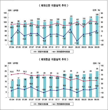 해외 카드사용액 ‘거침없는 新기록’