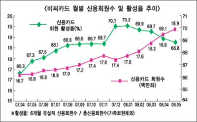 체크카드 전성시대 도래하나