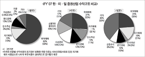 “증권산업 다양한 수익구조 필요”