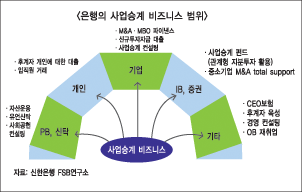 사업승계 비즈니스 활성화 위해 은행에 IPO업무 등 허용 방안 검토 필요