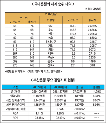 세계 100대 은행, 국내은행 5개 포함