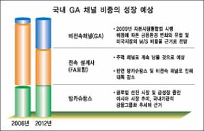 독립법인대리점 초 대형화 ‘붐’