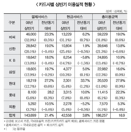 카드사, 덩치 키우다 순익 ‘뒷걸음’