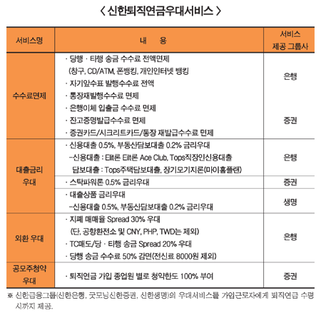 신한지주 퇴직연금 차별화 선언