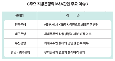 M&A 타깃, 지방은행을 잡아라