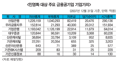 産銀, 기업가치 ‘30조’육박