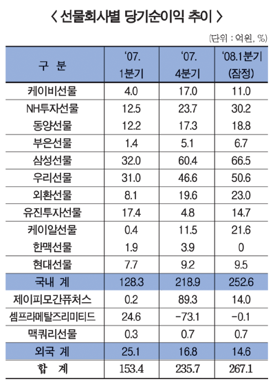 선물회사 1분기 순이익 급증