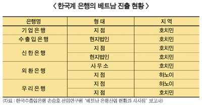 은행권 베트남 공략 ‘우량고객 유치’ 관건