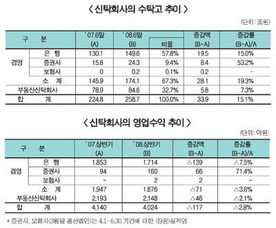 신탁업계, 과당경쟁에 수익하락