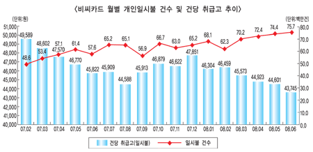 신용카드 건당 취급고 ‘어쩌나’