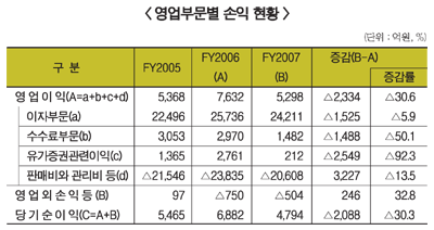 저축銀, 손익 전년比 30% 감소