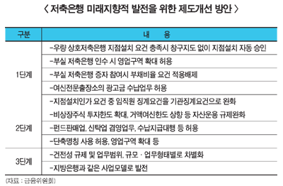 부실저축銀 인수시 영업구역 완화