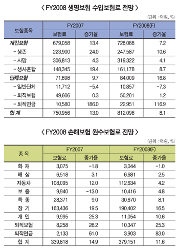 보험시장 성장률 9%대로 감소