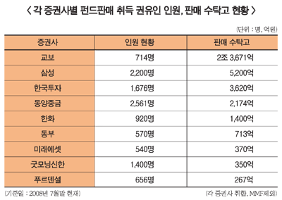 펀드판매 취득권유인 ‘귀하신 몸’