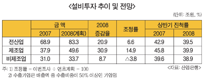 은행의 산업대출금 급증