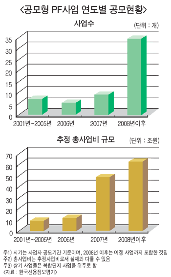침체된 부동산PF대신 ‘공모형 PF사업’ 뜬다
