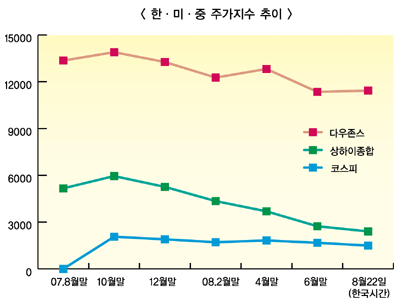 ‘추락 증시’ 금융시장 문제 없나