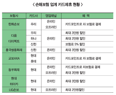 손보사-신용카드사 제휴 ‘활발’