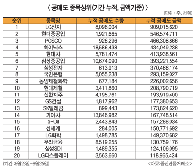 공매도 관련 불공정거래 등 점검