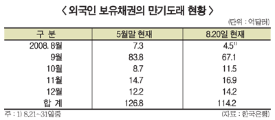 韓銀, ‘9월 위기설’에 제동