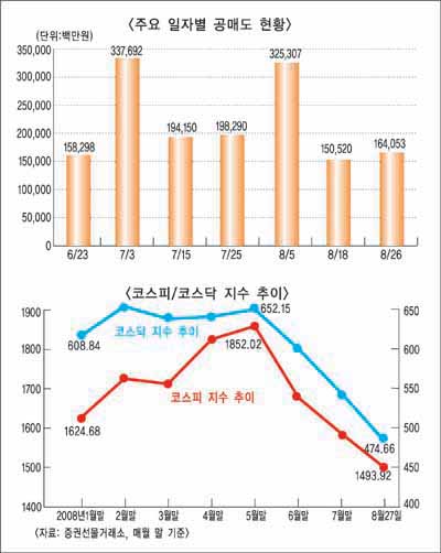 대차거래 파장 수그러들까