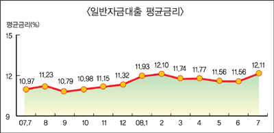 저축銀, 대출금리 인상 ‘러시’