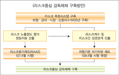 보험권 “RBC〈위험기준 자기자본〉제도 유예기간 있어야”