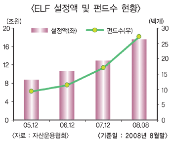 대안펀드 ‘꾸준한 인기’