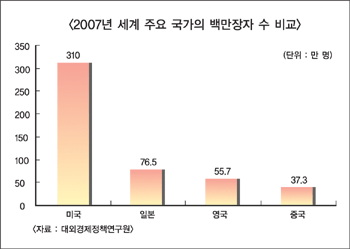 중국 PB시장 外資은행 VS 中資은행간 ‘쟁탈전’