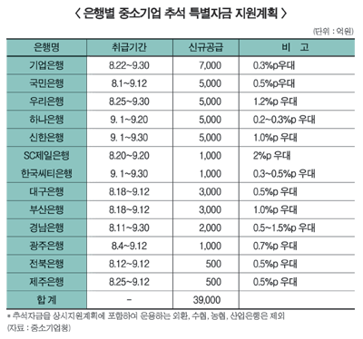 은행권 중소기업 추석자금 지원 ‘미흡’