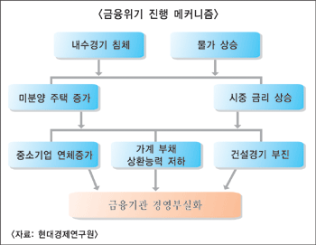 9월 금융위기 ‘유동성 회복’이 관건