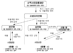 금융위, 시장상인 소액대출 추진